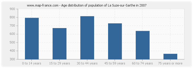 Age distribution of population of La Suze-sur-Sarthe in 2007